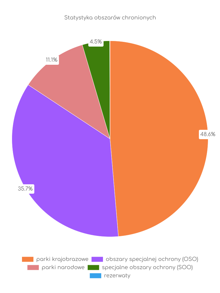 Statystyka obszarów chronionych Józefowa